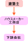 一括発注と分離発注の違い