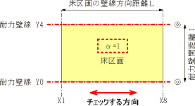 床区画X方向の場合