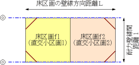 床区画の合算