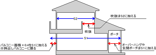 床面積の算定