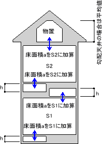 小屋裏物置の算定