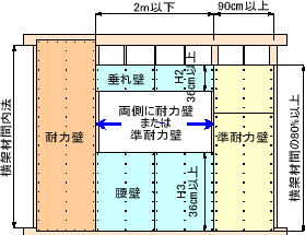 準耐力壁等