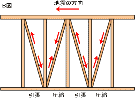 B図 バランスの良い筋違い