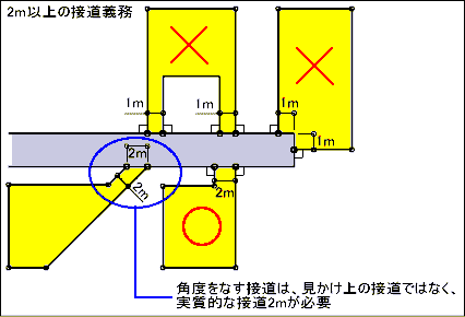 2m以上の接道義務