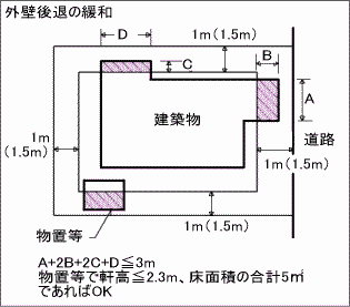 外壁後退の緩和