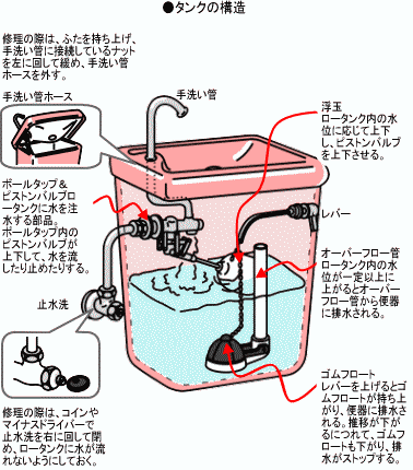 タンクの構造