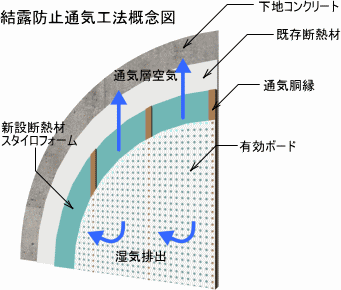 結露防止通気工法概念図