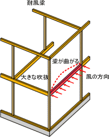 耐風梁