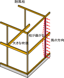 耐風柱