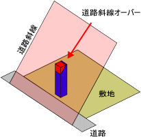 小さな建物でも少しでも斜線にかかればアウト
