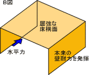 屈強な床構面