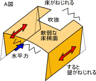 軟弱な床構面