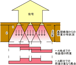 地盤の長期許容応力度を検討する深さの範囲